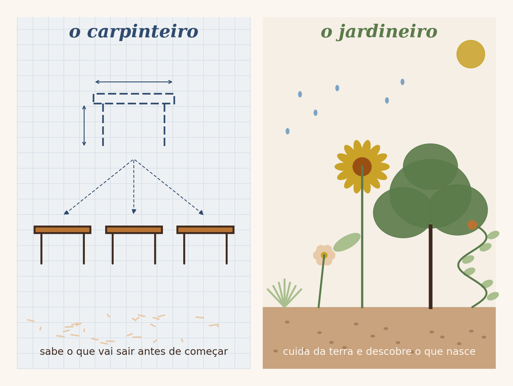 Ilustração em duas partes. Em cima, o carpinteiro: num papel azul quadriculado, o projeto de uma mesa vira três mesas idênticas, porque ele sabe o que vai sair antes de começar. Embaixo, o jardineiro: da mesma terra saem capim, flor, girassol, árvore e trepadeira, porque ele cuida da terra e descobre o que nasce.